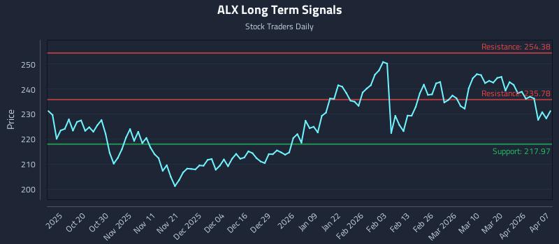 ALX Long Term Analysis for April 8 2026 ALX Long Term Analysis for April 8 2026