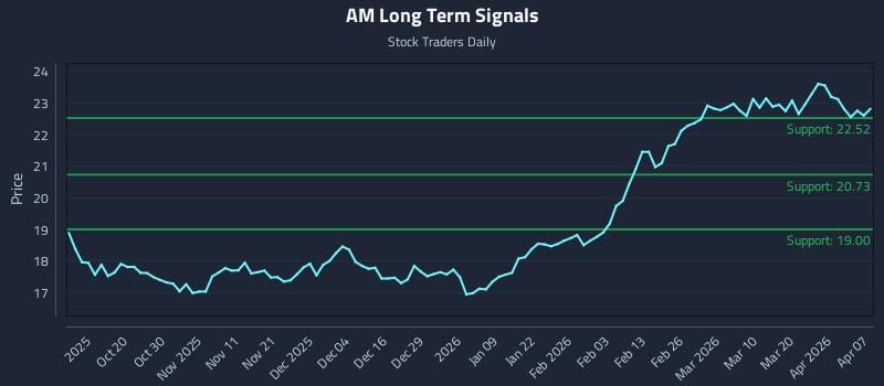 AM Long Term Analysis for April 8 2026