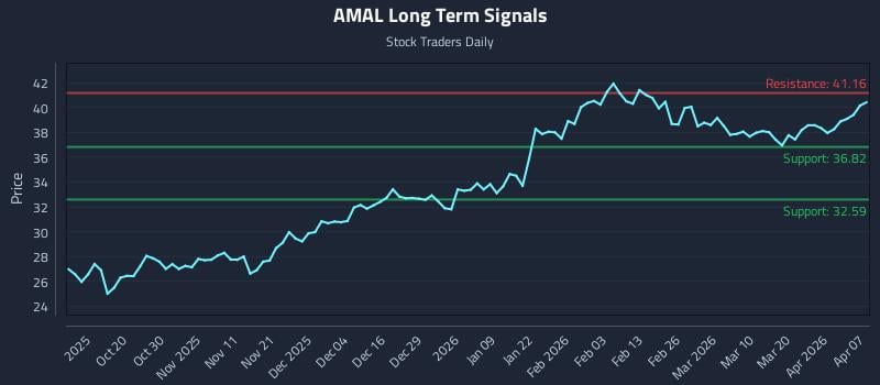 AMAL Long Term Analysis for April 8 2026