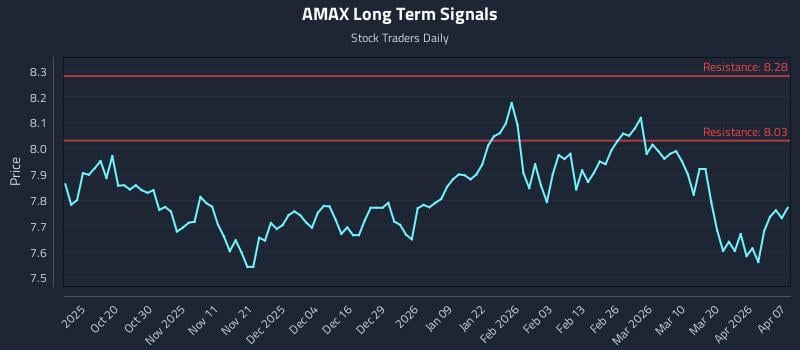 AMAX Long Term Analysis for April 8 2026