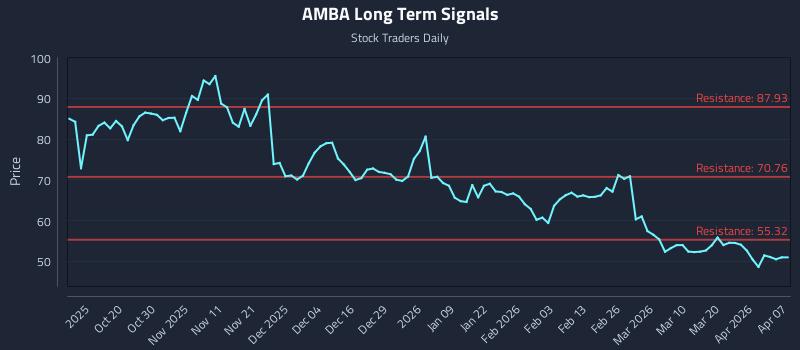 AMBA Long Term Analysis for April 8 2026 AMBA Long Term Analysis for April 8 2026