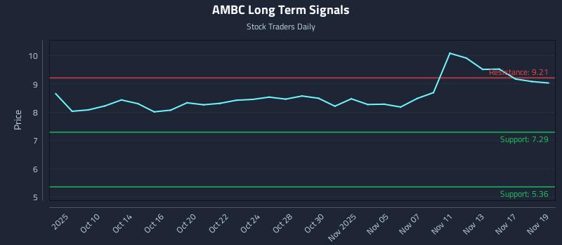 AMBC Long Term Analysis for April 8 2026