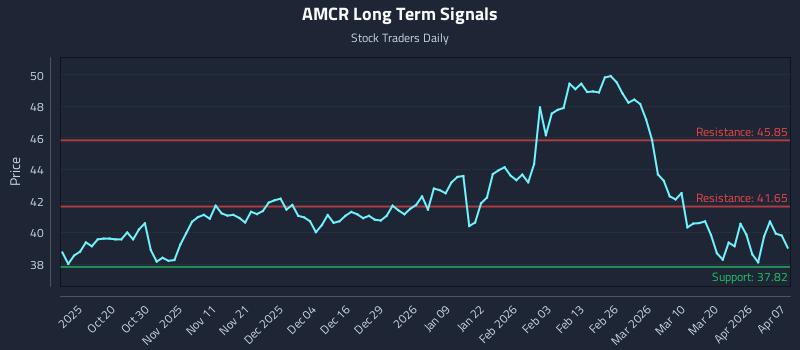 AMCR Long Term Analysis for April 8 2026 AMCR Long Term Analysis for April 8 2026