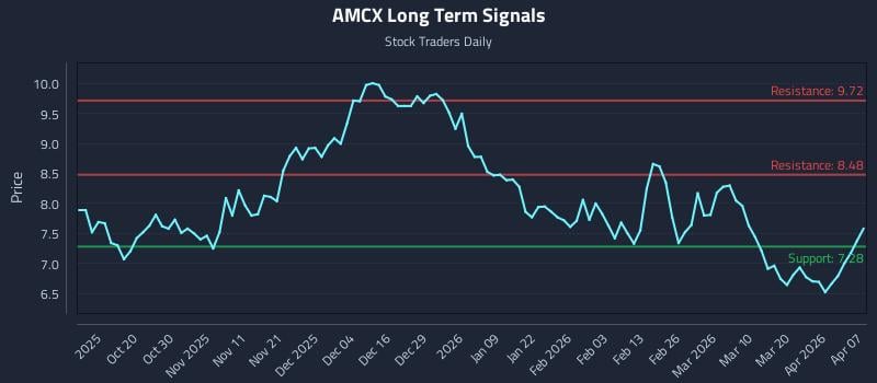 AMCX Long Term Analysis for April 8 2026