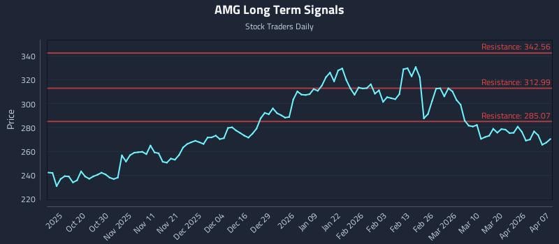 AMG Long Term Analysis for April 8 2026