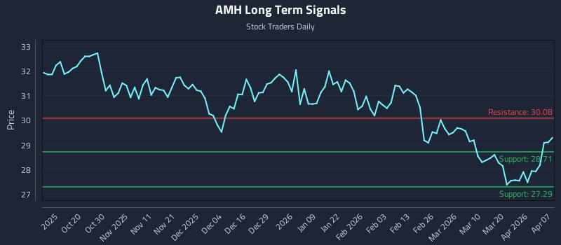 AMH Long Term Analysis for April 8 2026