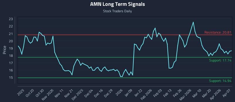 AMN Long Term Analysis for April 8 2026