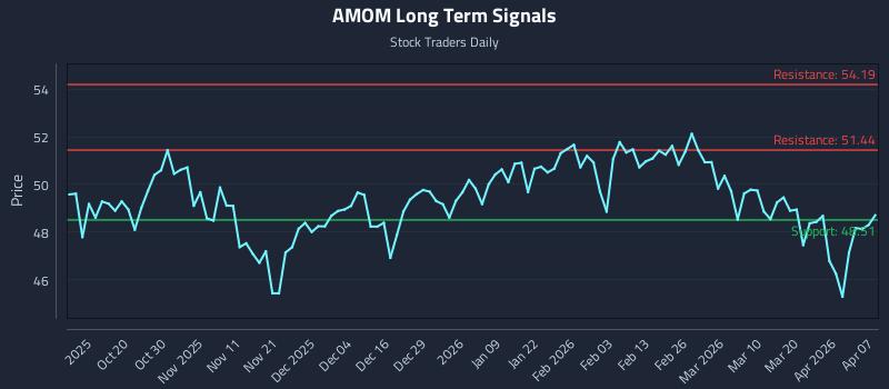 AMOM Long Term Analysis for April 8 2026