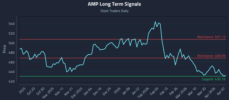 AMP Long Term Analysis for April 8 2026
