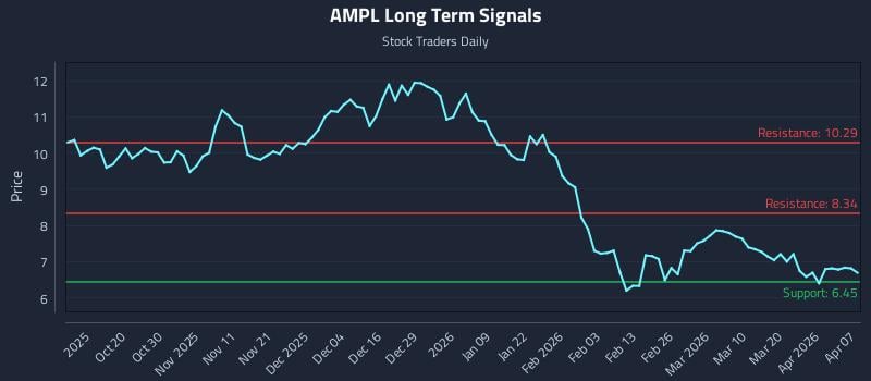 AMPL Long Term Analysis for April 8 2026