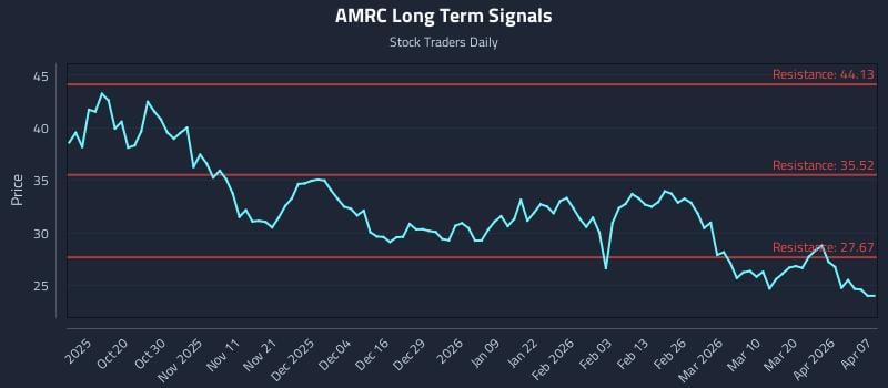 AMRC Long Term Analysis for April 8 2026