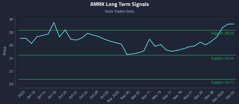 AMRK Long Term Analysis for April 8 2026