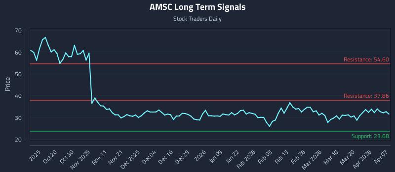 AMSC Long Term Analysis for April 8 2026