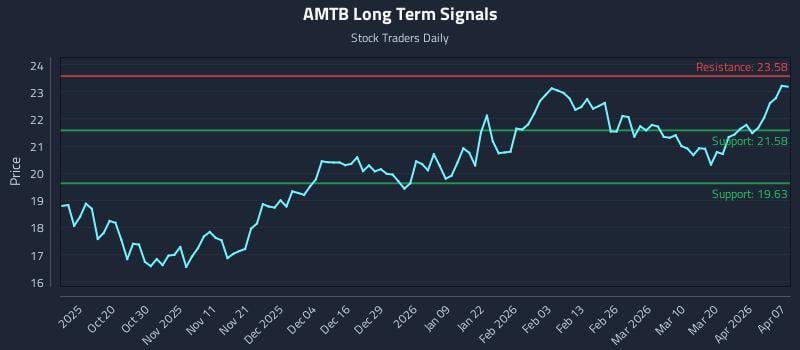 AMTB Long Term Analysis for April 8 2026