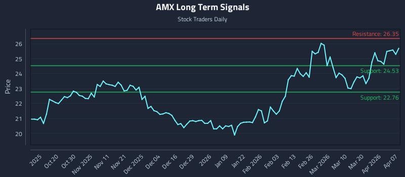 AMX Long Term Analysis for April 8 2026 AMX Long Term Analysis for April 8 2026