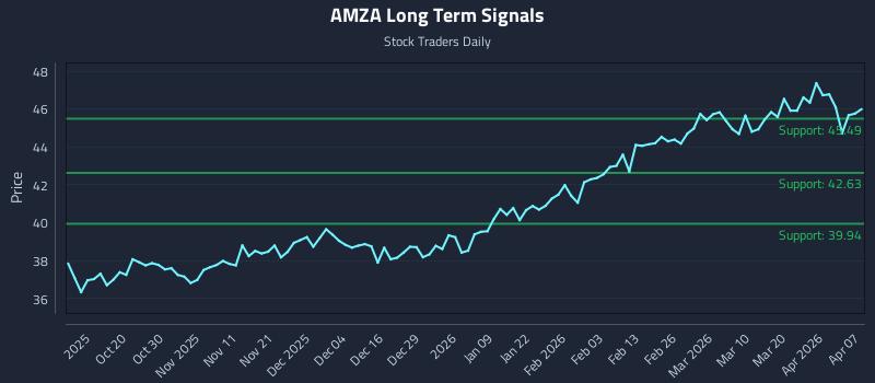 AMZA Long Term Analysis for April 8 2026