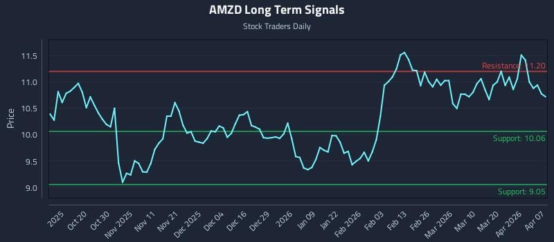 AMZD Long Term Analysis for April 8 2026