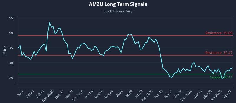 AMZU Long Term Analysis for April 8 2026 AMZU Long Term Analysis for April 8 2026