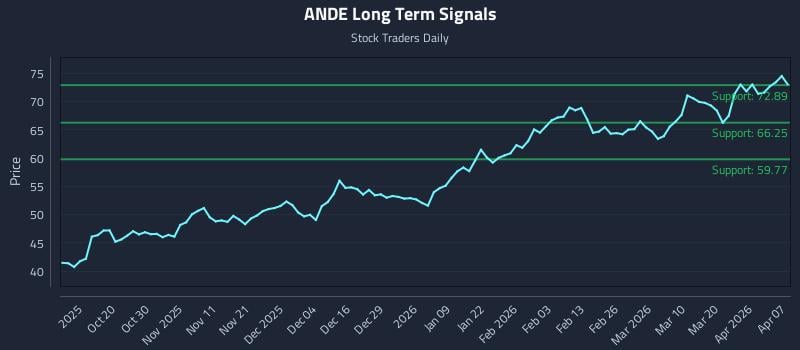 ANDE Long Term Analysis for April 8 2026