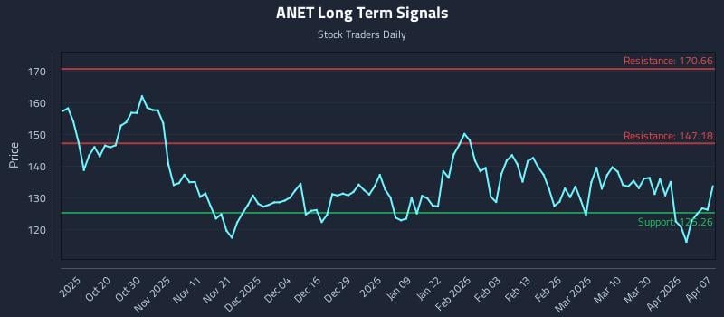 4 News Article Image (ANET) Зоны волатильности как тактические триггеры