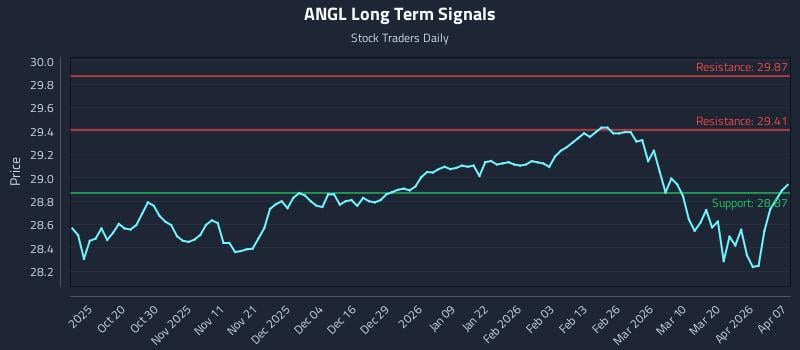 ANGL Long Term Analysis for April 8 2026