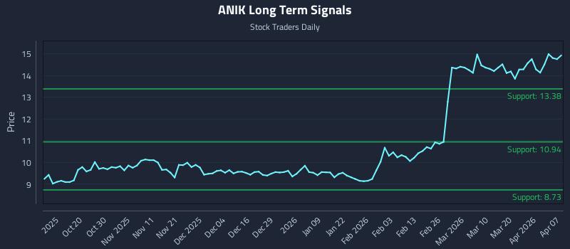 ANIK Long Term Analysis for April 8 2026