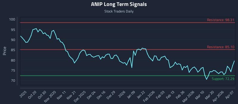 ANIP Long Term Analysis for April 8 2026