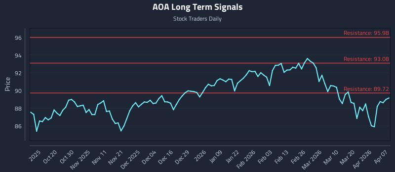 AOA Long Term Analysis for April 8 2026