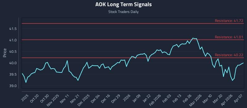 AOK Long Term Analysis for April 8 2026