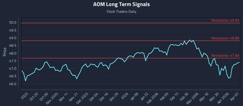 AOM Long Term Analysis for April 8 2026