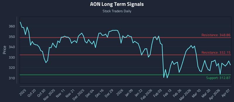 AON Long Term Analysis for April 8 2026