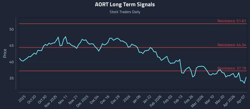 AORT Long Term Analysis for April 8 2026