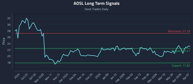 AOSL Long Term Analysis for April 8 2026