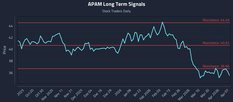 APAM Long Term Analysis for April 8 2026