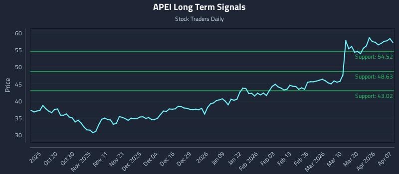 APEI Long Term Analysis for April 8 2026