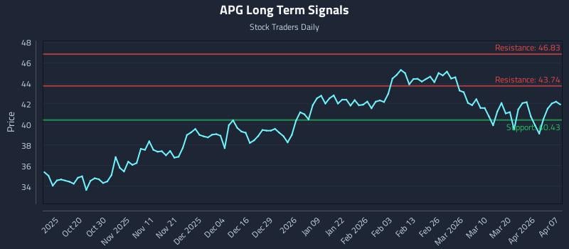 APG Long Term Analysis for April 8 2026
