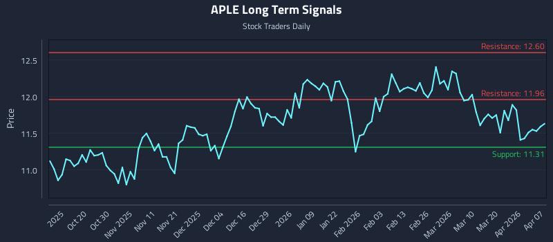 APLE Long Term Analysis for April 8 2026