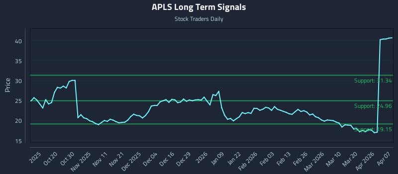 APLS Long Term Analysis for April 8 2026
