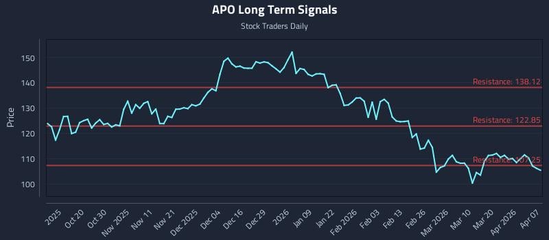 APO Long Term Analysis for April 8 2026