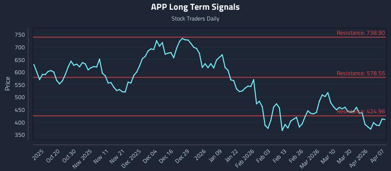 APP Long Term Analysis for April 8 2026