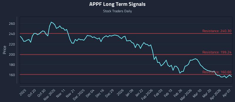 APPF Long Term Analysis for April 8 2026 APPF Long Term Analysis for April 8 2026