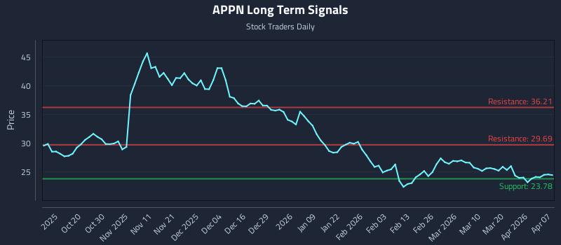 APPN Long Term Analysis for April 8 2026