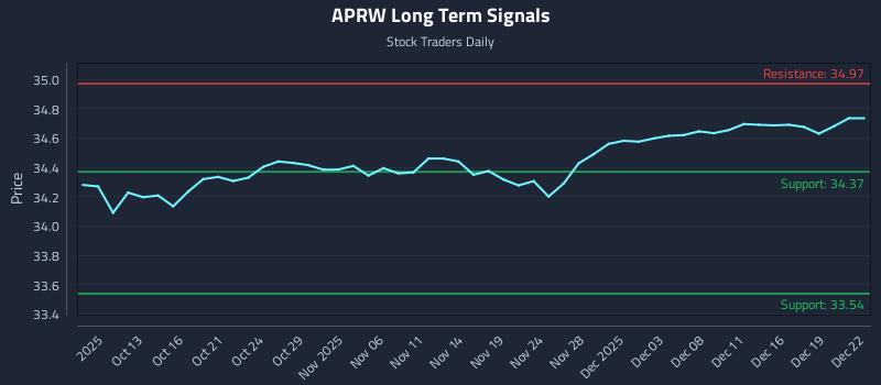 APRW Long Term Analysis for April 8 2026