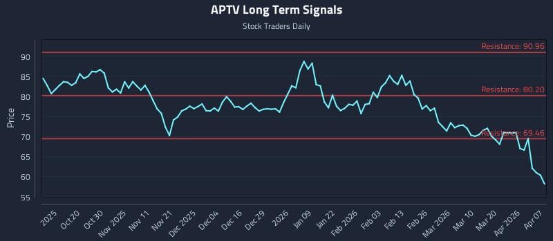 APTV Long Term Analysis for April 8 2026