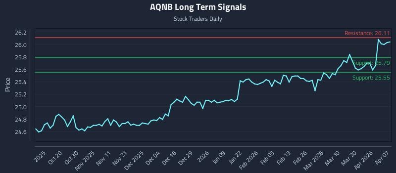 AQNB Long Term Analysis for April 8 2026