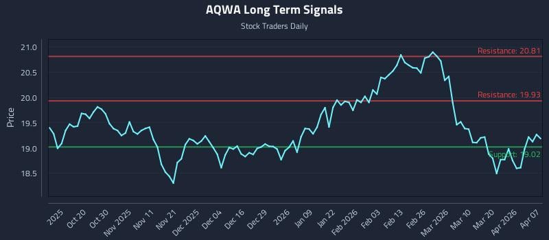 AQWA Long Term Analysis for April 8 2026