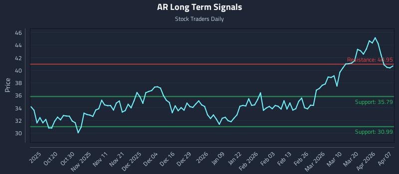 AR Long Term Analysis for April 8 2026 AR Long Term Analysis for April 8 2026