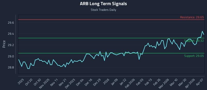 ARB Long Term Analysis for April 8 2026