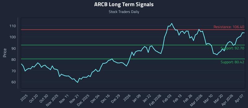 ARCB Long Term Analysis for April 8 2026