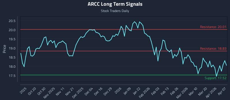 ARCC Long Term Analysis for April 8 2026